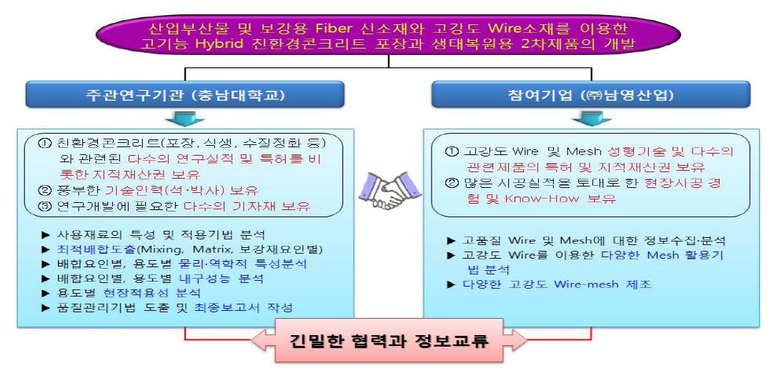 주관연구기관과 참여기업의 연구협력체계