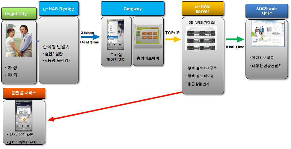 라이프 케어 시스템 구성도