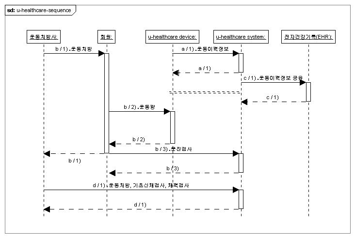 라이프 케어 시스템의 UML 시퀸스 다이어그램