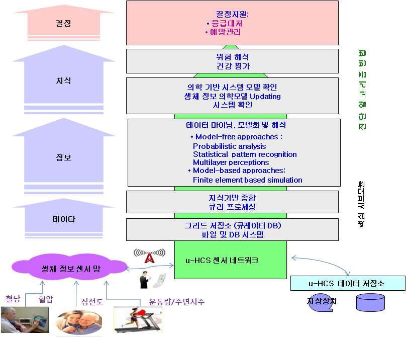 생체 정보 마이닝 과정