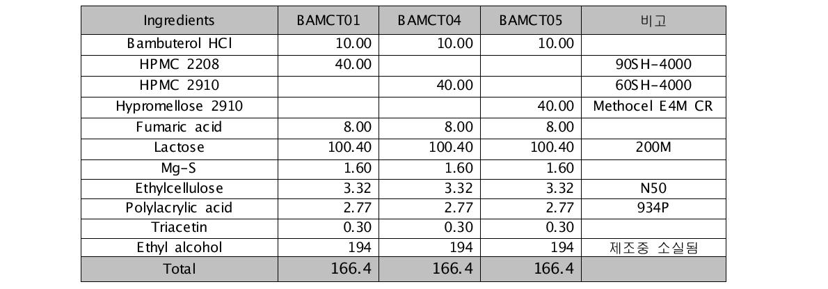 제조원에 따른 고분자 Grade에　따른 영향 단위 : mg/T