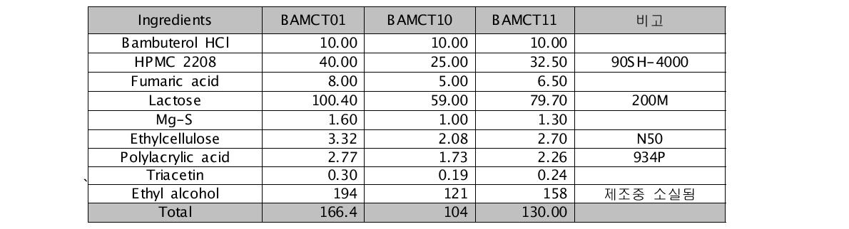 나정 중량에 따른 용출 비교 단위 : mg/T