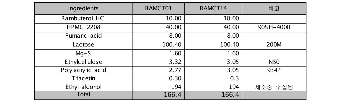 코팅 고분자 비율에 따른 용출 비교 단위 : mg/T
