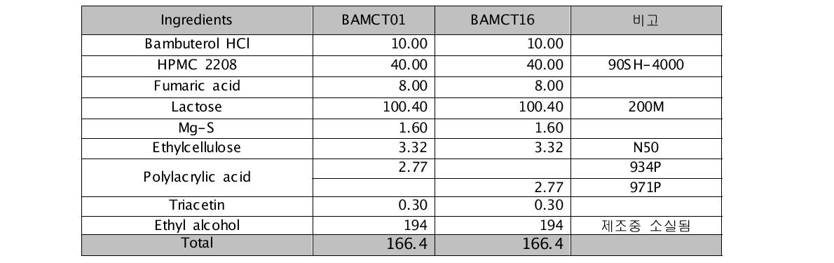 PAA grade에 따른 용출 비교 단위 : mg/T