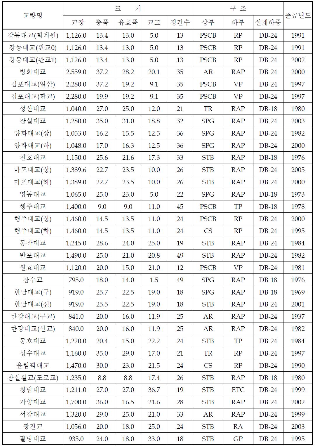 한강상 교량 현황