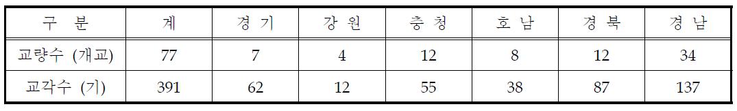 도로공사 본부별 교량 및 교각 현황