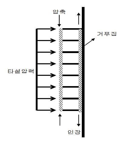 삼각트러스 거푸집 응력 개념도