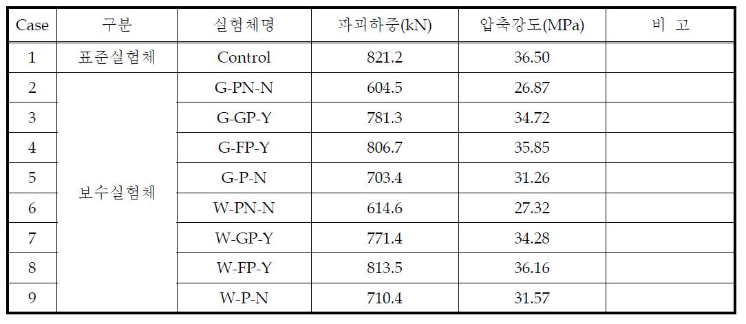 Case별 압축강도