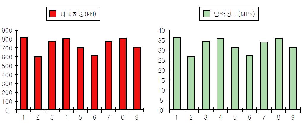 각 case별 압축강도 결과치