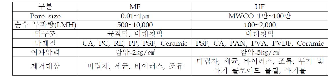 정수처리에 사용되는 UF/MF막