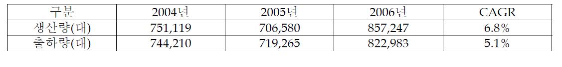 국내 음수공급장치 생산 현황(2004년~2006년)