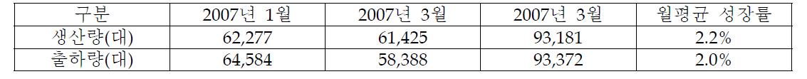 국내 음수공급장치 생산 현황(2007년)