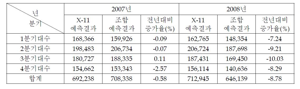 음수공급장치의 단기 시장전망