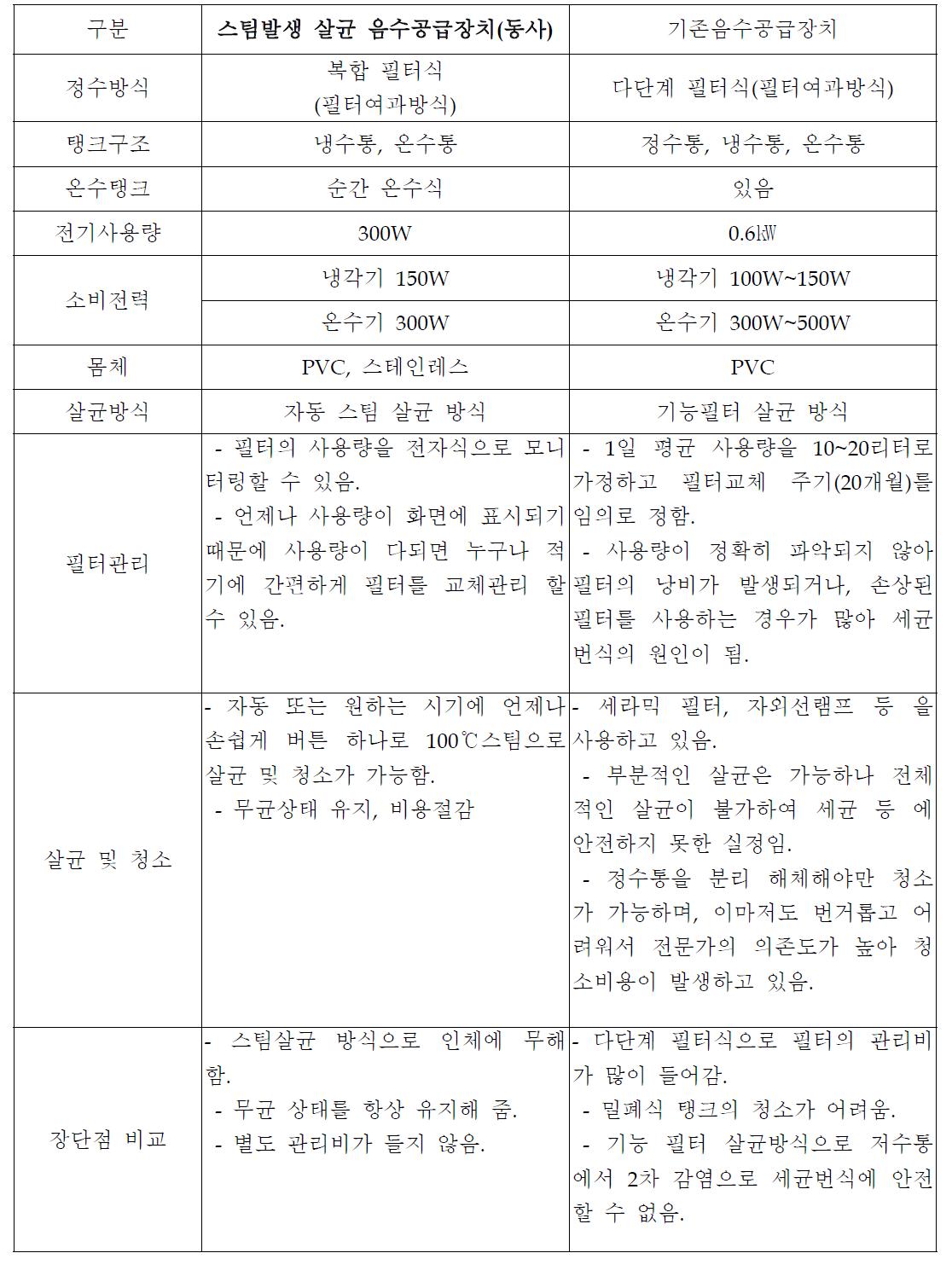 경쟁사 제품과의 비교 Spec.