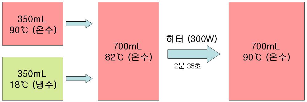 온수 사용 후 재공급 냉수 원리