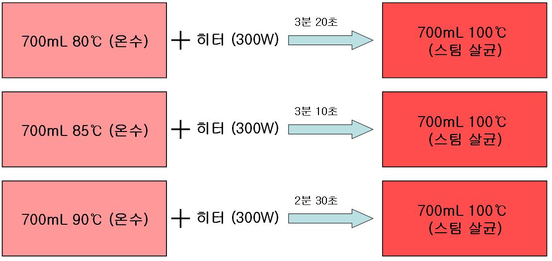 스팀 살균 원리