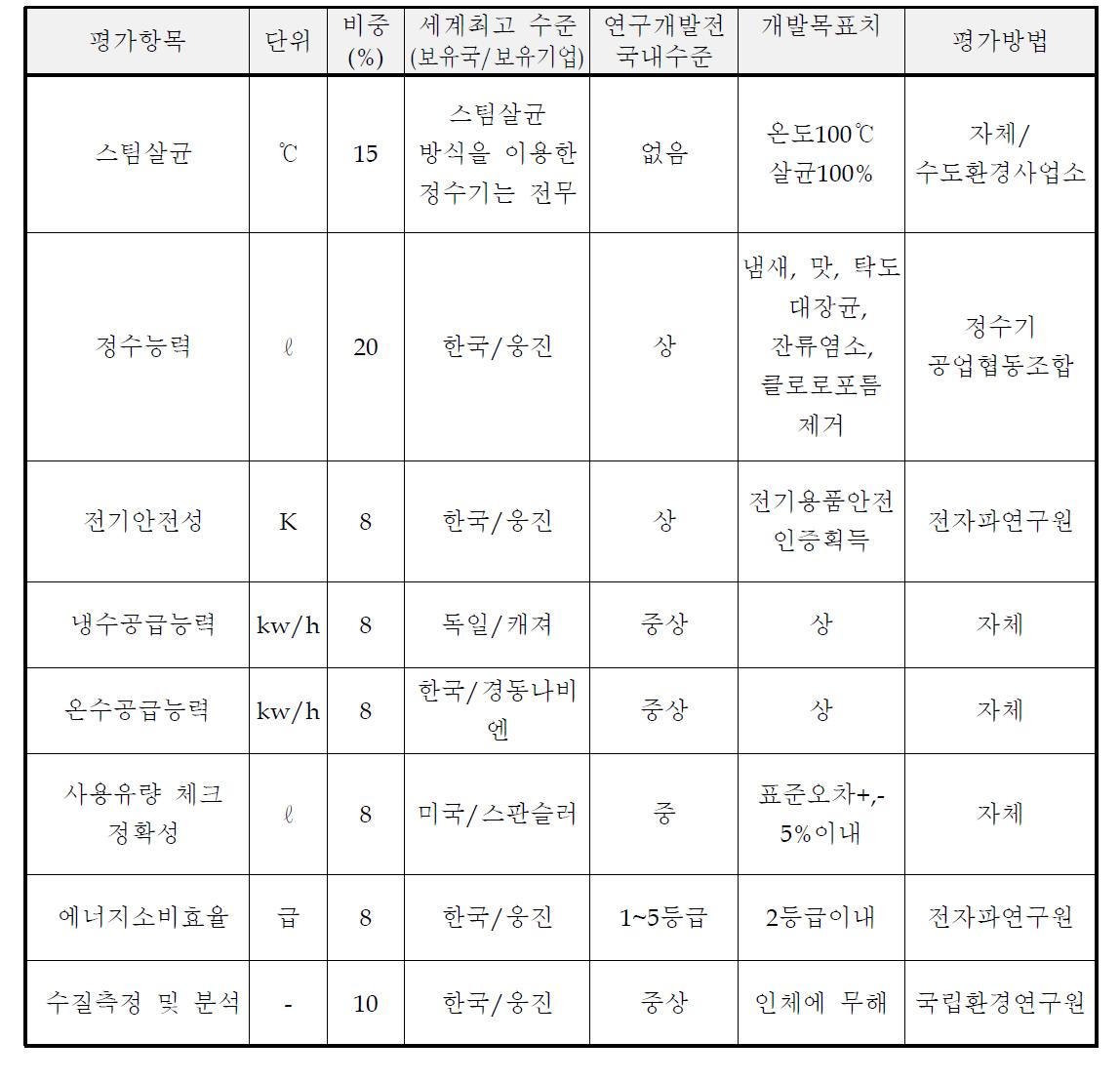 평가항목