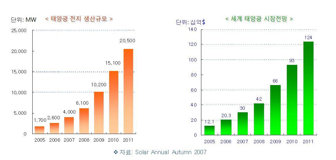 세계 태양전지 생산규모 및 세게 태양광 시장전망