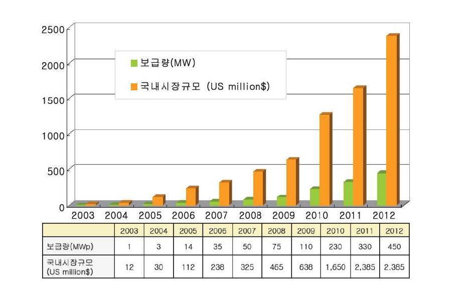 국내 태양광발전 보급 계획 및 시장규모