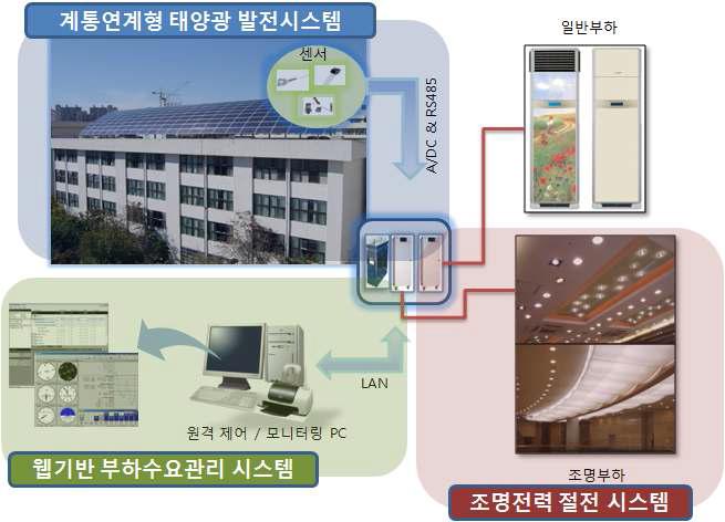 신재생에너지원을 이용한 인텔리전트 부하수요관리 시스템