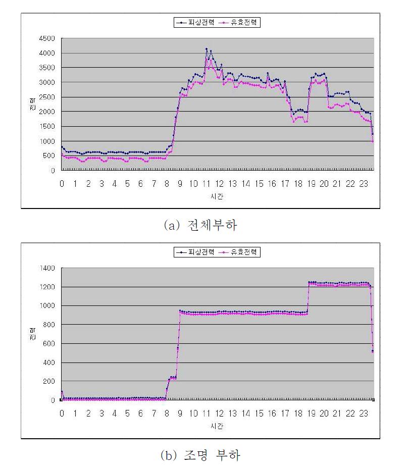 일일 부하소비전력행태 분석 자료