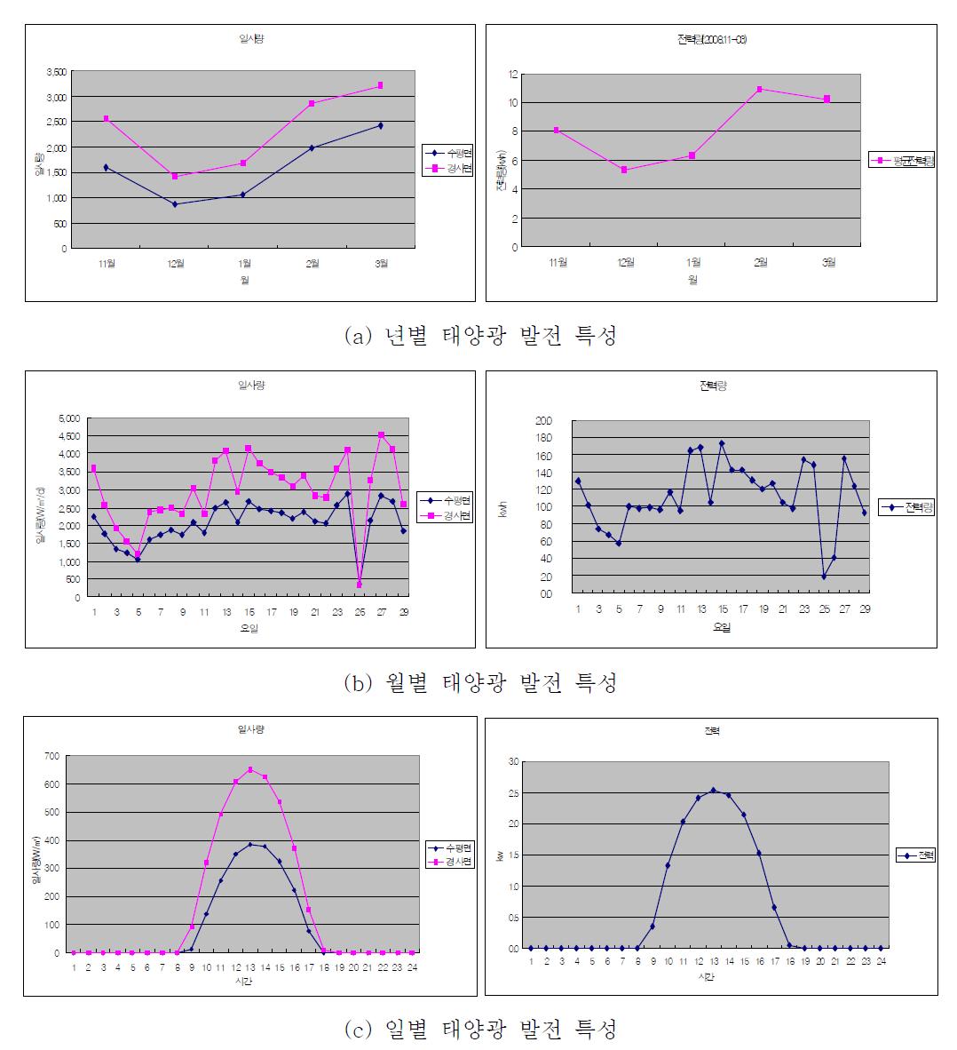 외부환경변화에 따른 태양광 발전 특성