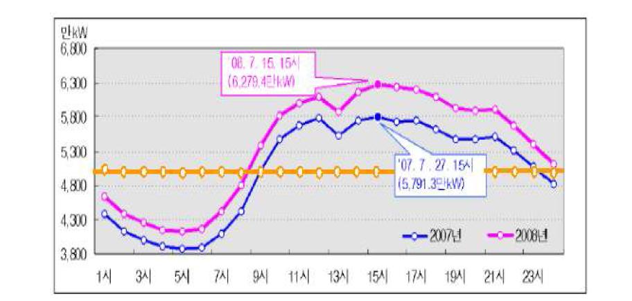 2008년도 최대전력 및 평균전력