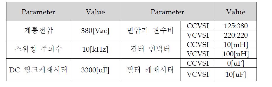 시뮬레이션 조건 및 파라미터