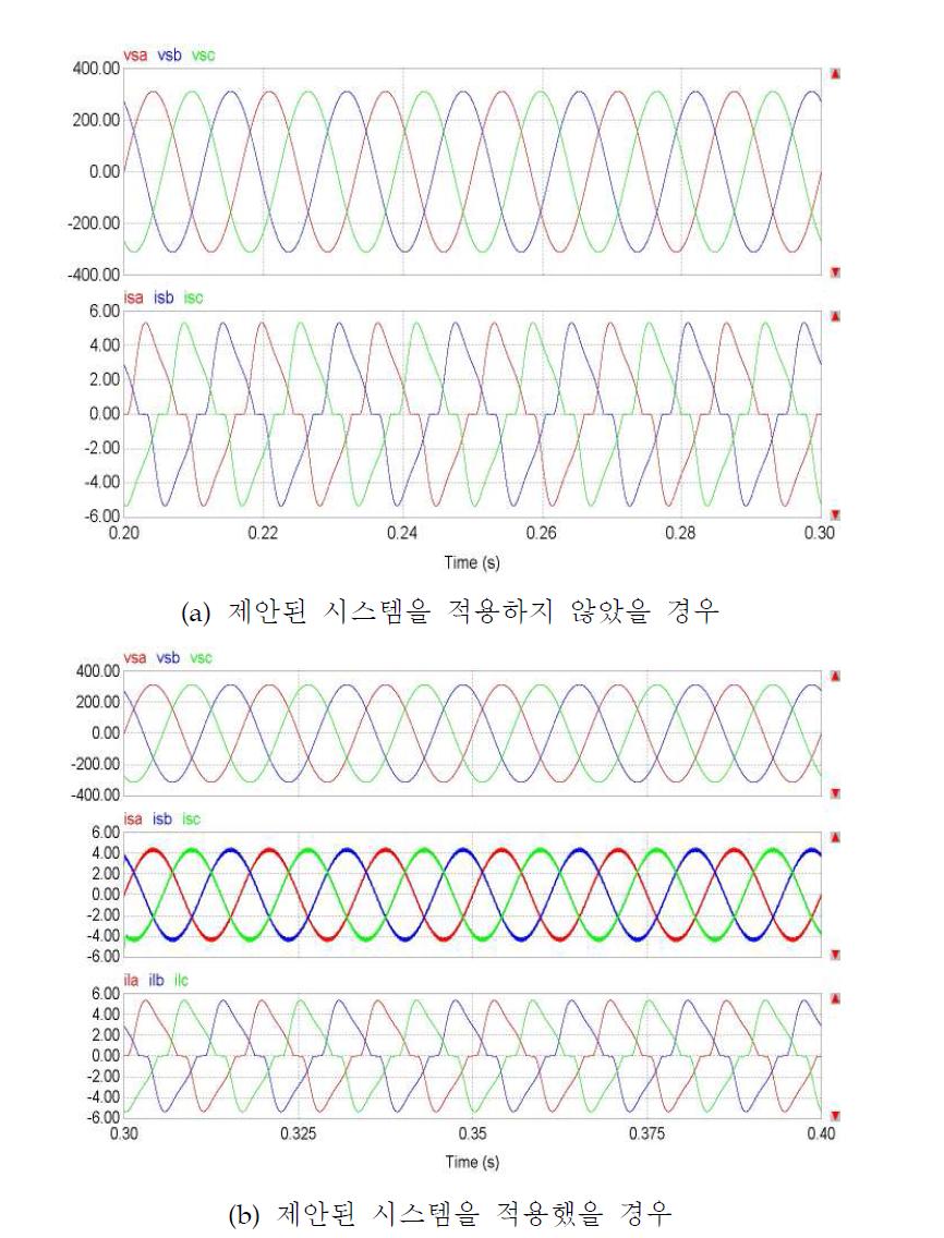 제안된 삼상 시스템의 동작파형