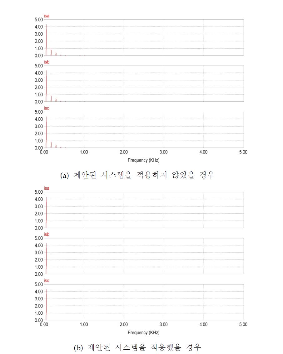 삼상 계통 전류의 FFT 스펙트럼 파형