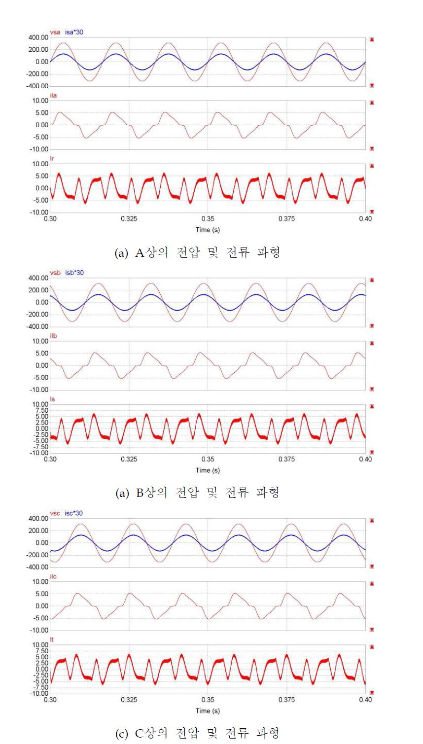 제안된 시스템의 각 상의 전압 및 전류 파형