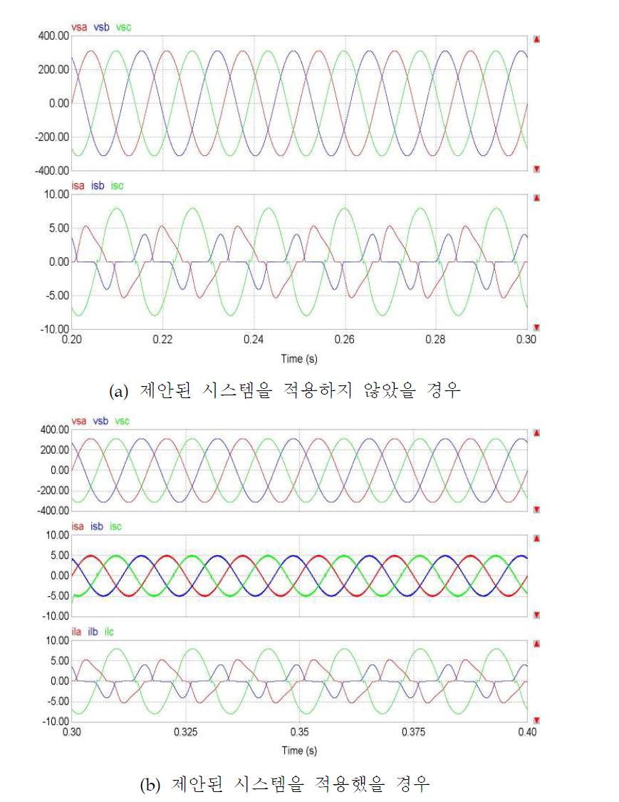 제안된 삼상 시스템의 동작파형