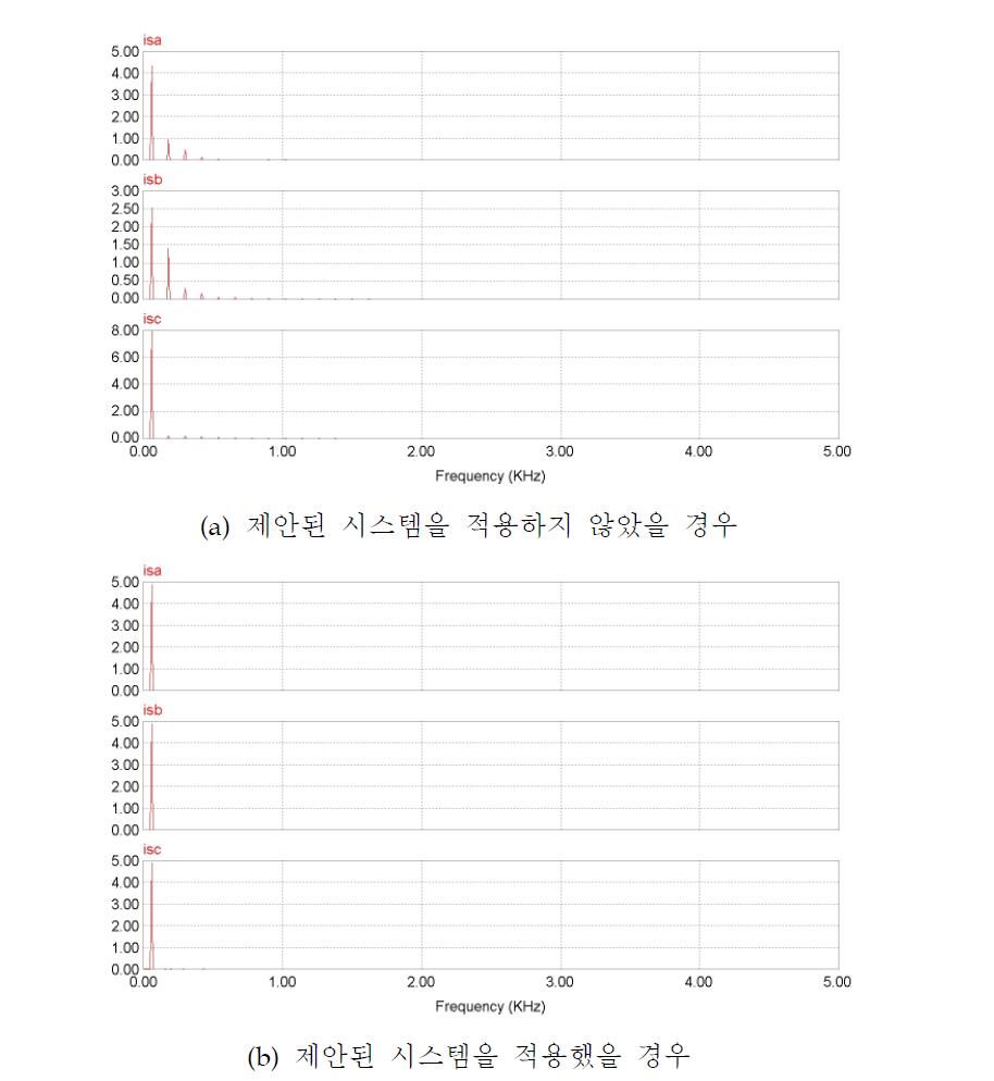 삼상 계통 전류의 FFT 스펙트럼 파형