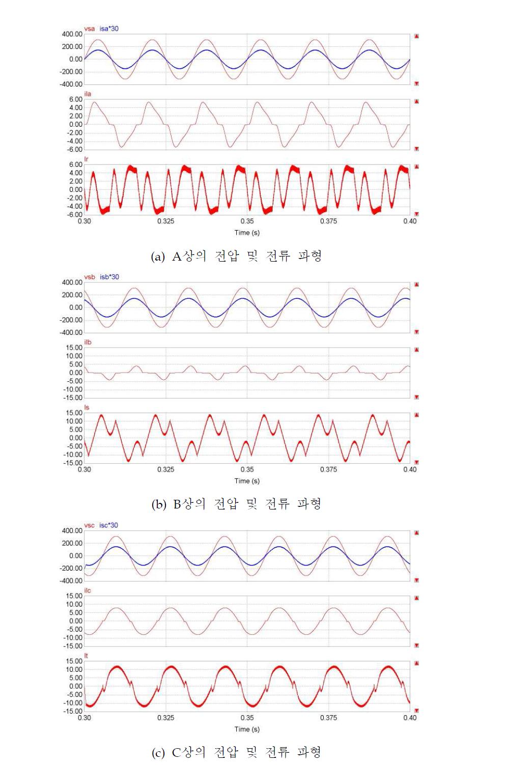 제안된 시스템의 각 상의 전압 및 전류 파형