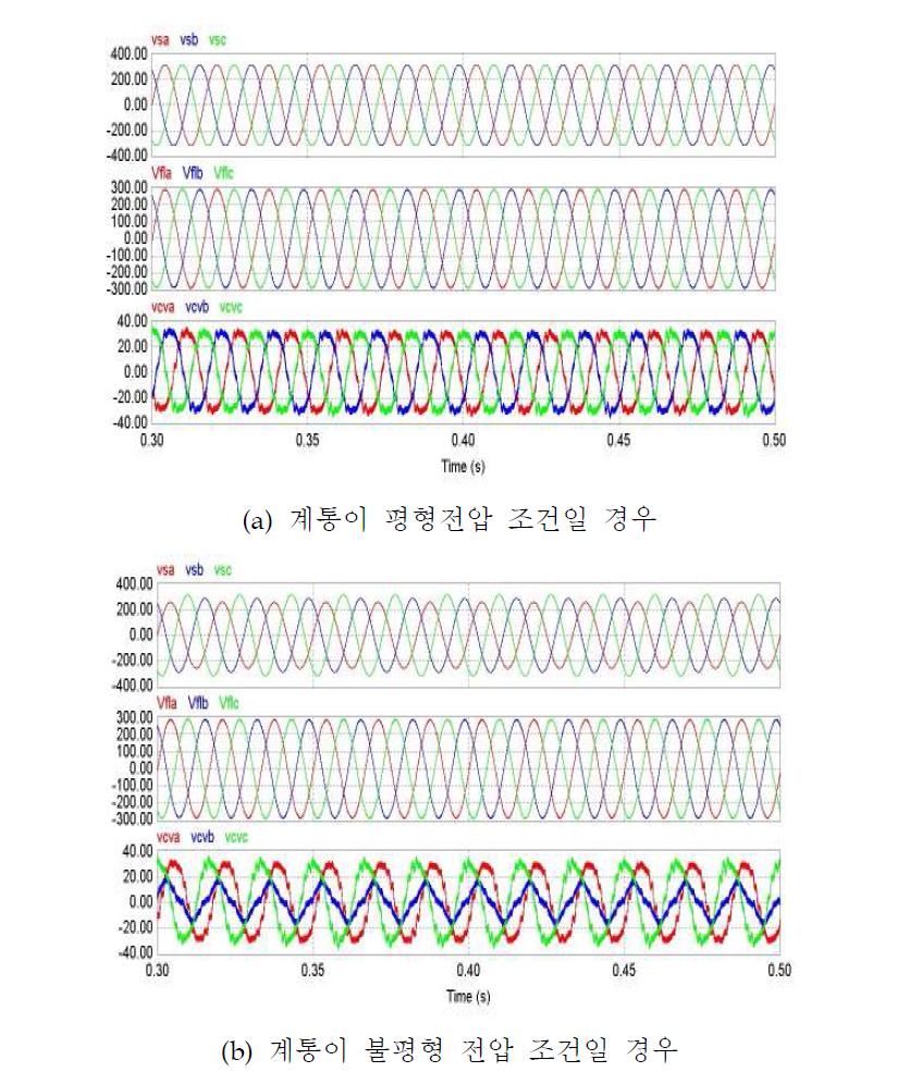 제안된 시스템의 조명전력 절전 및 불평형 전압 보상 동작파형