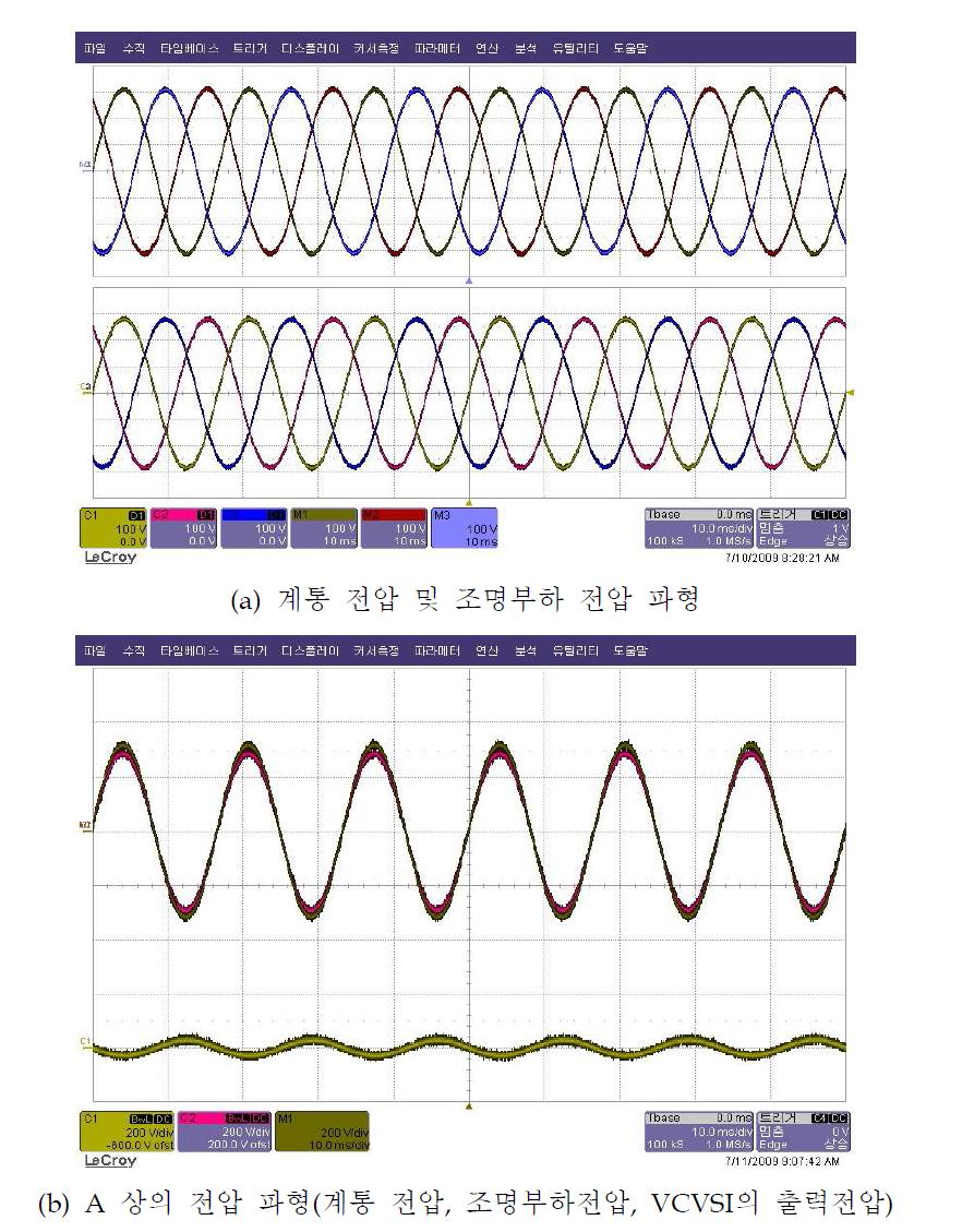 제안된 시스템의 조명전력 절전 동작 실험 파형