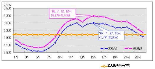 2008년 최대전력 발생일 시간대별 소비패턴