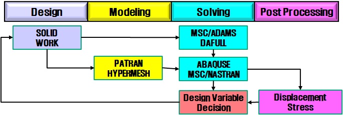 Modeling & Simulation Process