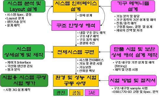 업무 추진 분장 및 추진 흐름