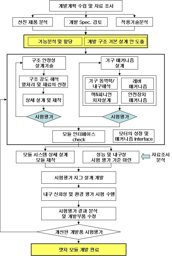 개발 Activity 및 추진 흐름도