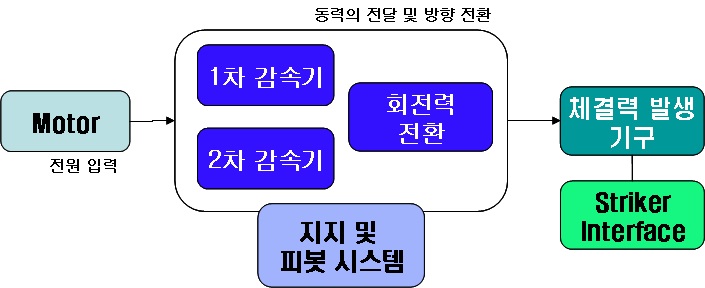 Latch system의 기본 구성도