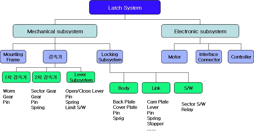 Latch system의 WBS 구성