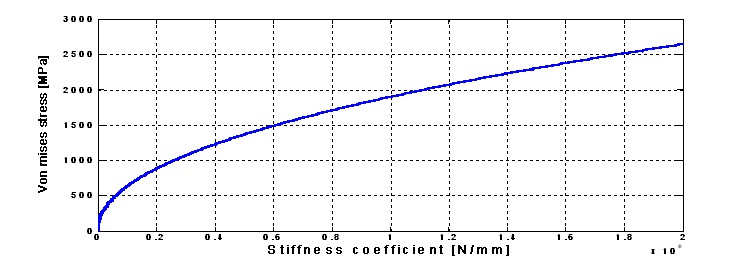 Pin 접촉면의 강성 계수값에 따른 Von mises 응력의 curve fitting