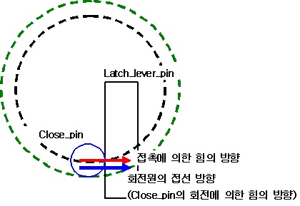 Latch lever pin과 Close pin 사이의 1차 잠김 위치에서의 힘의 방향