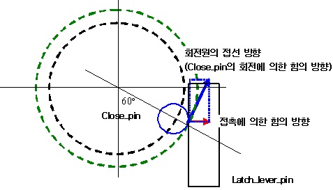 Latch lever pin과 Close pin 사이의 2차 잠김 위치에서의 힘의 방향