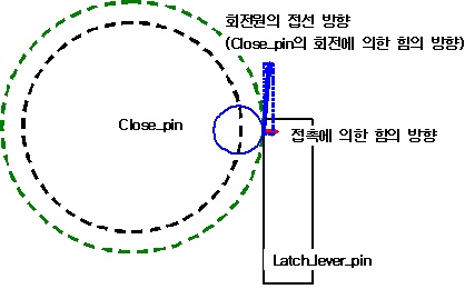 Latch lever pin과 Close pin 사이의 접촉 종료 위치에서의 힘의 방향