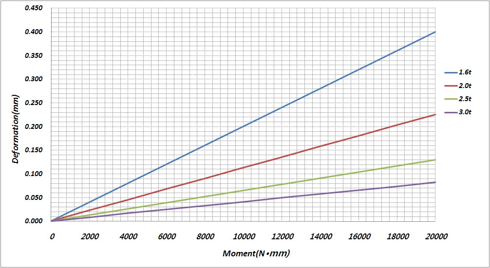 Latch 잠김력 1,200N일 때 작용 회전력에 따른 deformation 그래프