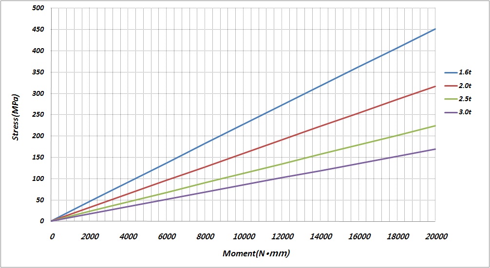 Latch 잠김력 1,200N일 때 작용 회전력에 따른 stress 그래프