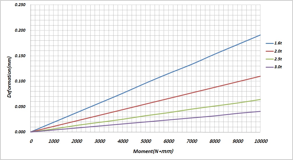 Latch 잠김력 550N일 때 작용 회전력에 따른 deformation 그래프