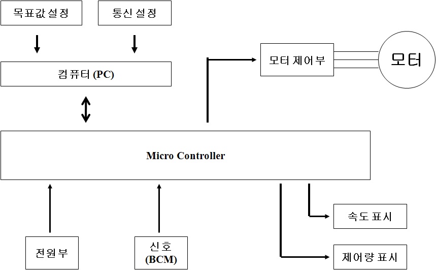 Cinching Latch ECU 구성도